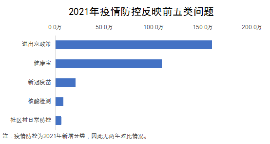 2021年疫情防控反映前五類問題