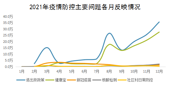 2021年疫情防控主要問題各月反映情況