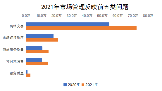 2021年市場管理反映前五類問題