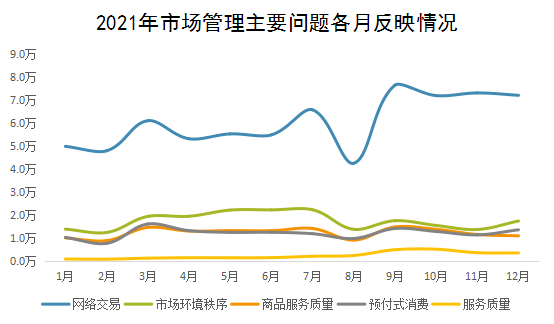 2021年市場管理主要問題各月反映情況