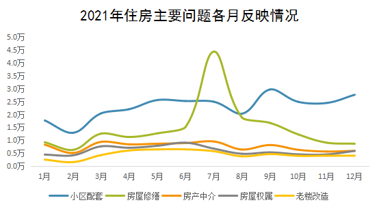 2021年住房主要問題各月反映情況