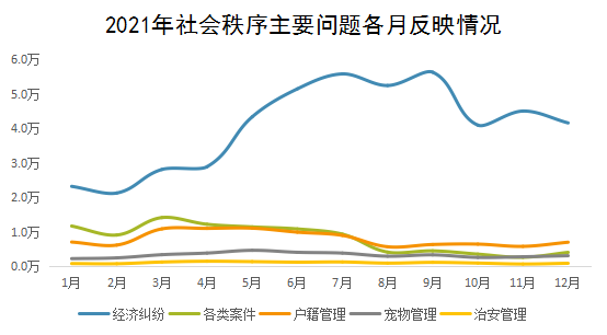 2021年社會秩序主要問題各月反映情況