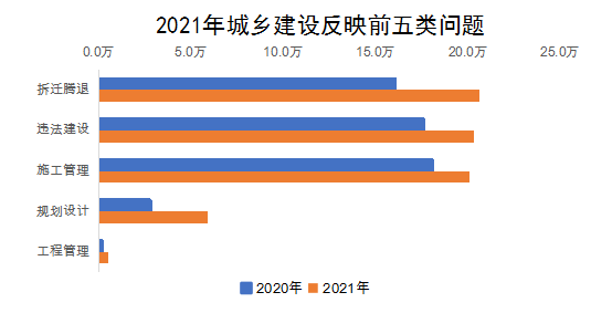 2021年城鄉建設反映前五類問題