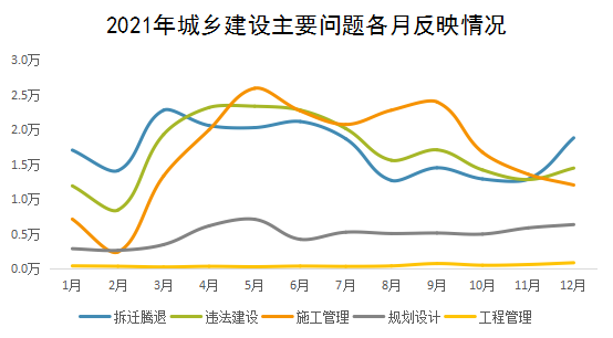 2021年城鄉建設主要問題各月反映情況