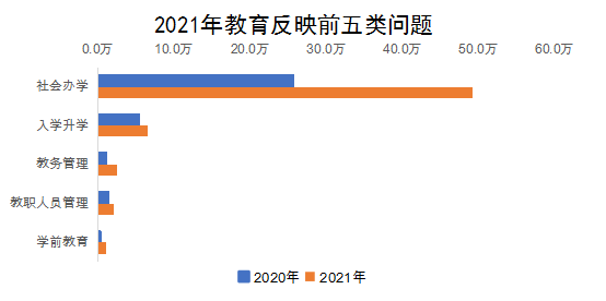 2021年教育反映前五類問題