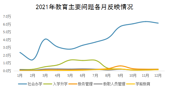 2021年教育主要問題各月反映情況