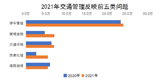 2021年交通管理反映前五類問題