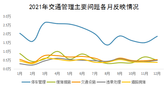 2021年交通管理主要問題各月反映情況