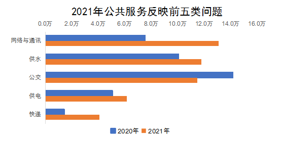 2021年公共服務反映前五類問題