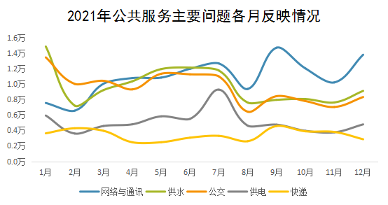 2021年公共服務主要問題各月反映情況