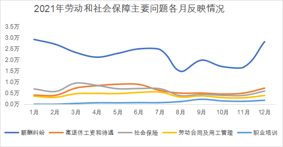 2021年勞動和社會保障主要問題各月反映情況