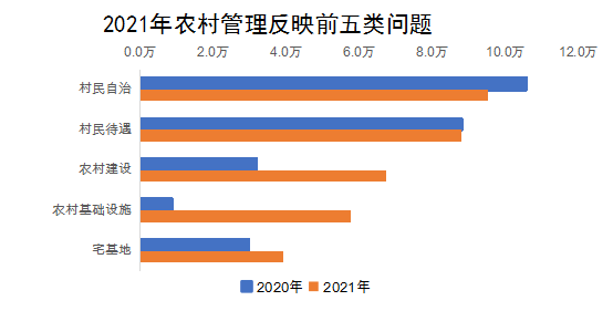 2021年農村管理反映前五類問題