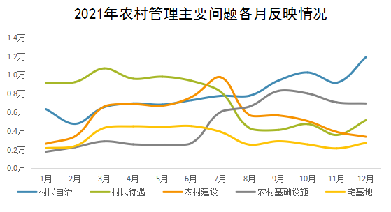 2021年農村管理主要問題各月反映情況