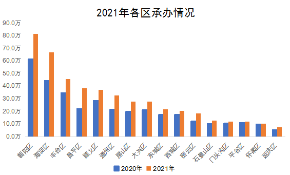 2021年各區承辦情況