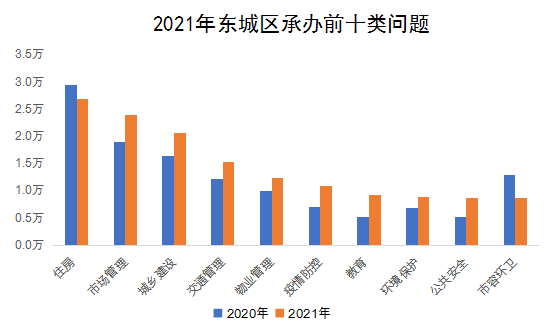 2021年東城區承辦前十類問題