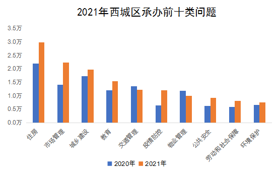 2021年西城區承辦前十類問題