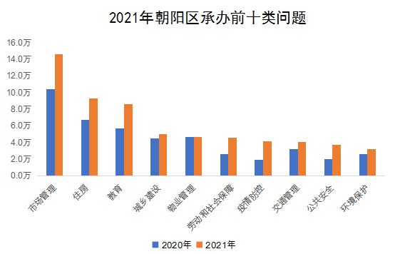 2021年朝陽區承辦前十類問題