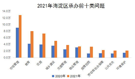 2021年海淀區承辦前十類問題