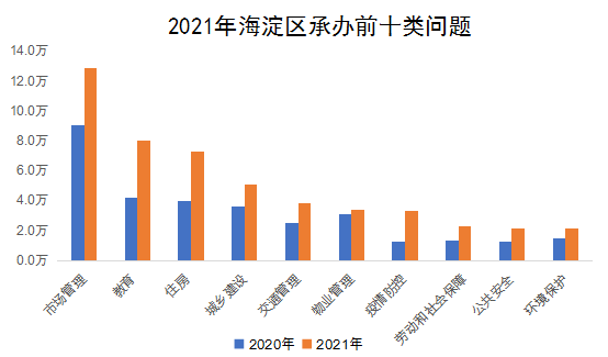 2021年海澱區承辦前十類問題