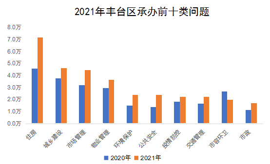 2021年豐台區承辦前十類問題