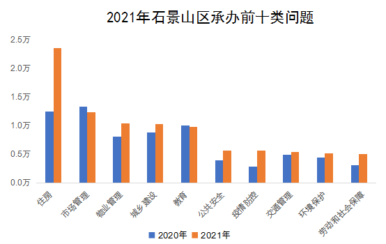 2021年石景山區承辦前十類問題