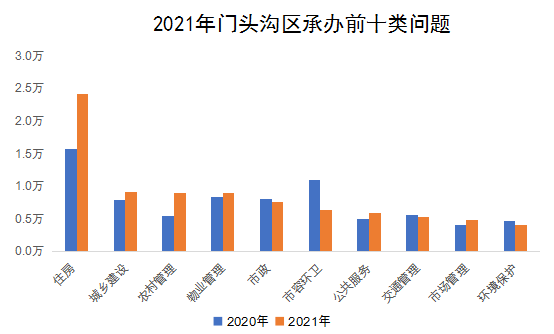 2021年門頭溝區承辦前十類問題