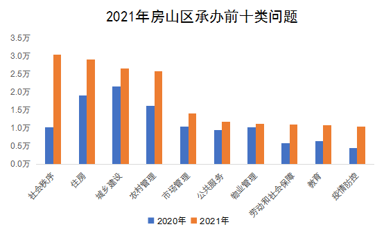 2021年房山區承辦前十類問題