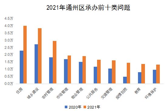 2021年通州區承辦前十類問題