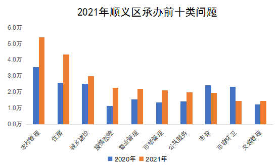 2021年順義區承辦前十類問題