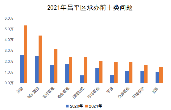 2021年昌平區承辦前十類問題