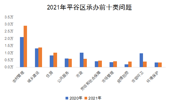 2021年平谷區承辦前十類問題