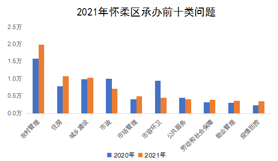 2021年懷柔區承辦前十類問題