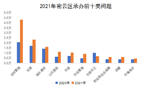 2021年密雲區承辦前十類問題