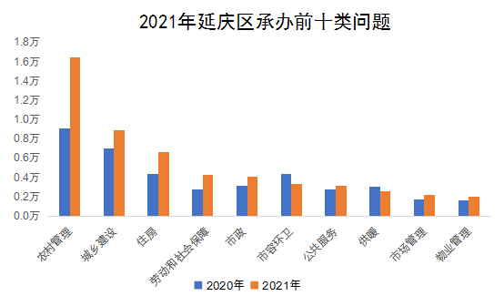 2021年延慶區承辦前十類問題