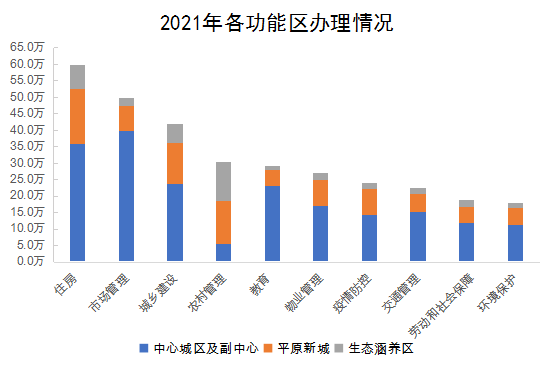 2021年各功能區辦理情況