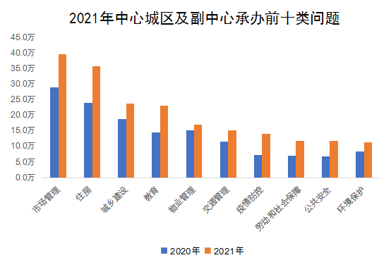 2021年中心城區及副中心承辦前十類問題