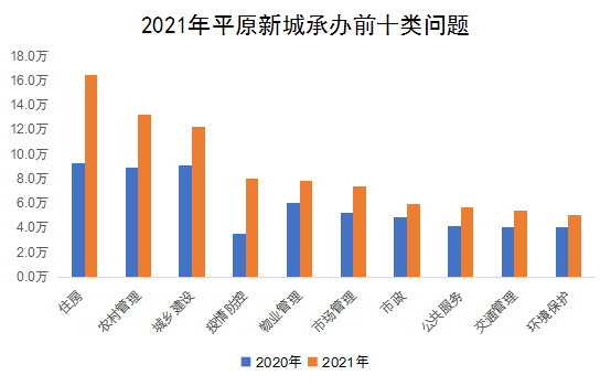 2021年平原新城承辦前十類問題