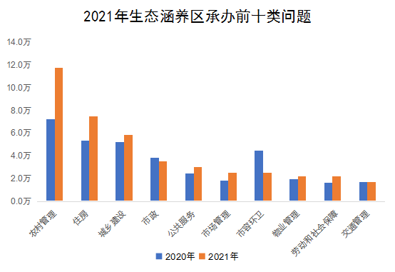 2021年生態涵養區承辦前十類問題