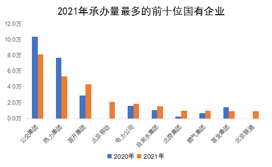 2021年承辦量最多的前十位國有企業