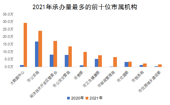 2021年承辦量最多的前十位市屬機構