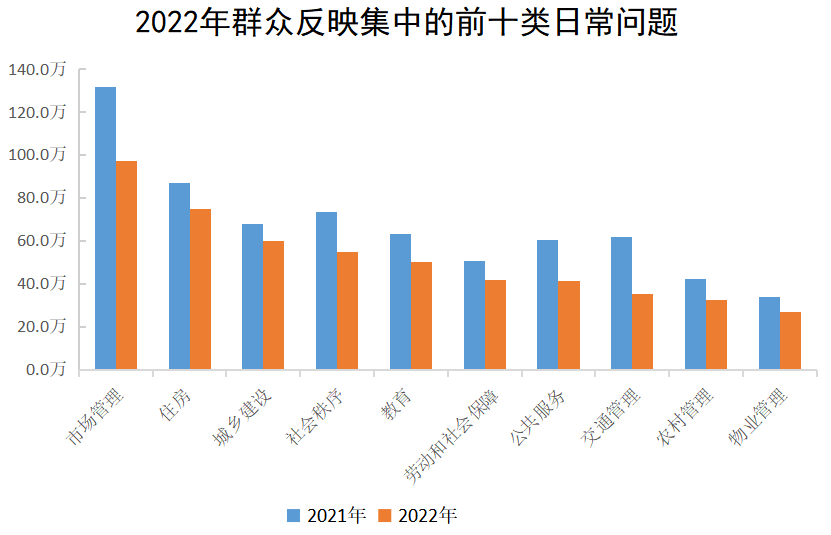 2022年群眾反映集中的前十類日常問題