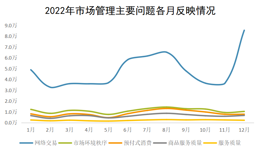 2022年市場管理主要問題各月反映情況
