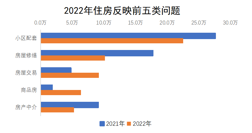 2022年住房反映前五類問題
