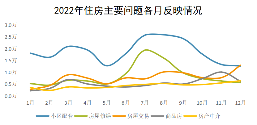 2022年住房主要問題各月反映情況