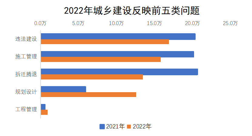 2022年城鄉建設反映前五類問題