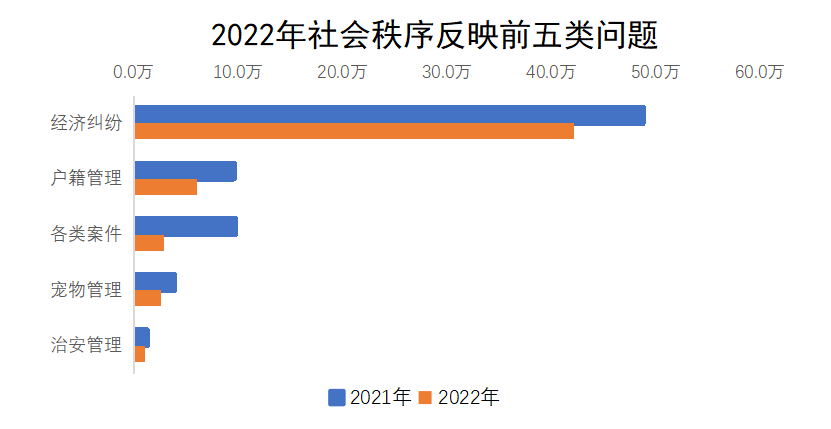 2022年社會秩序反映前五類問題