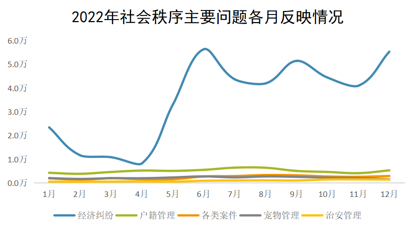 2022年社會秩序主要問題各月反映情況