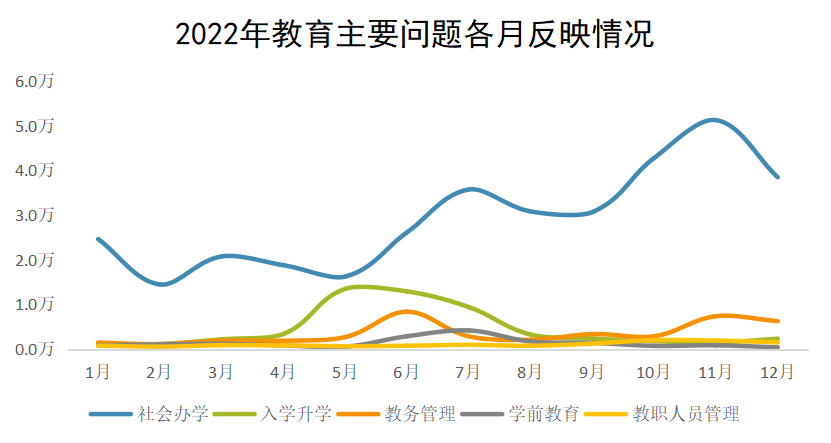 2022年教育主要問題各月反映情況