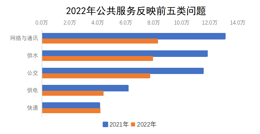 2022年公共服務反映前五類問題