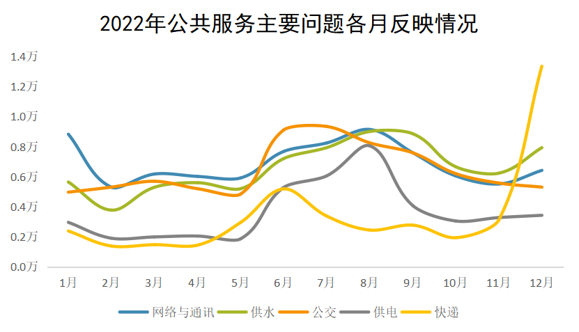 2022年公共服務主要問題各月反映情況